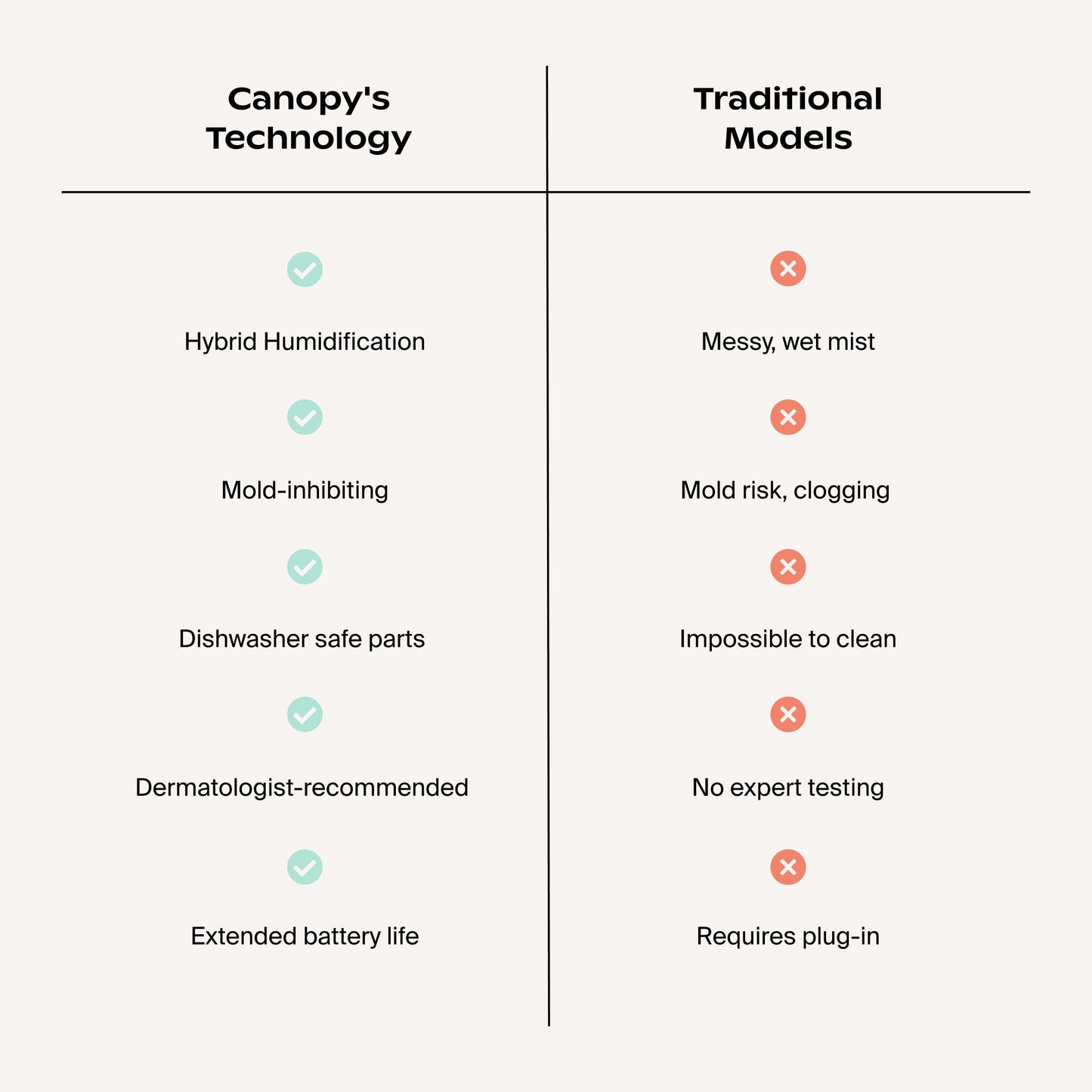 A Canopy-fulfilled comparison chart shows the Canopy Portable Humidifier with checkmarks for hybrid humidification and mold-inhibiting, while traditional models get Xs for being messy and posing a mold risk.