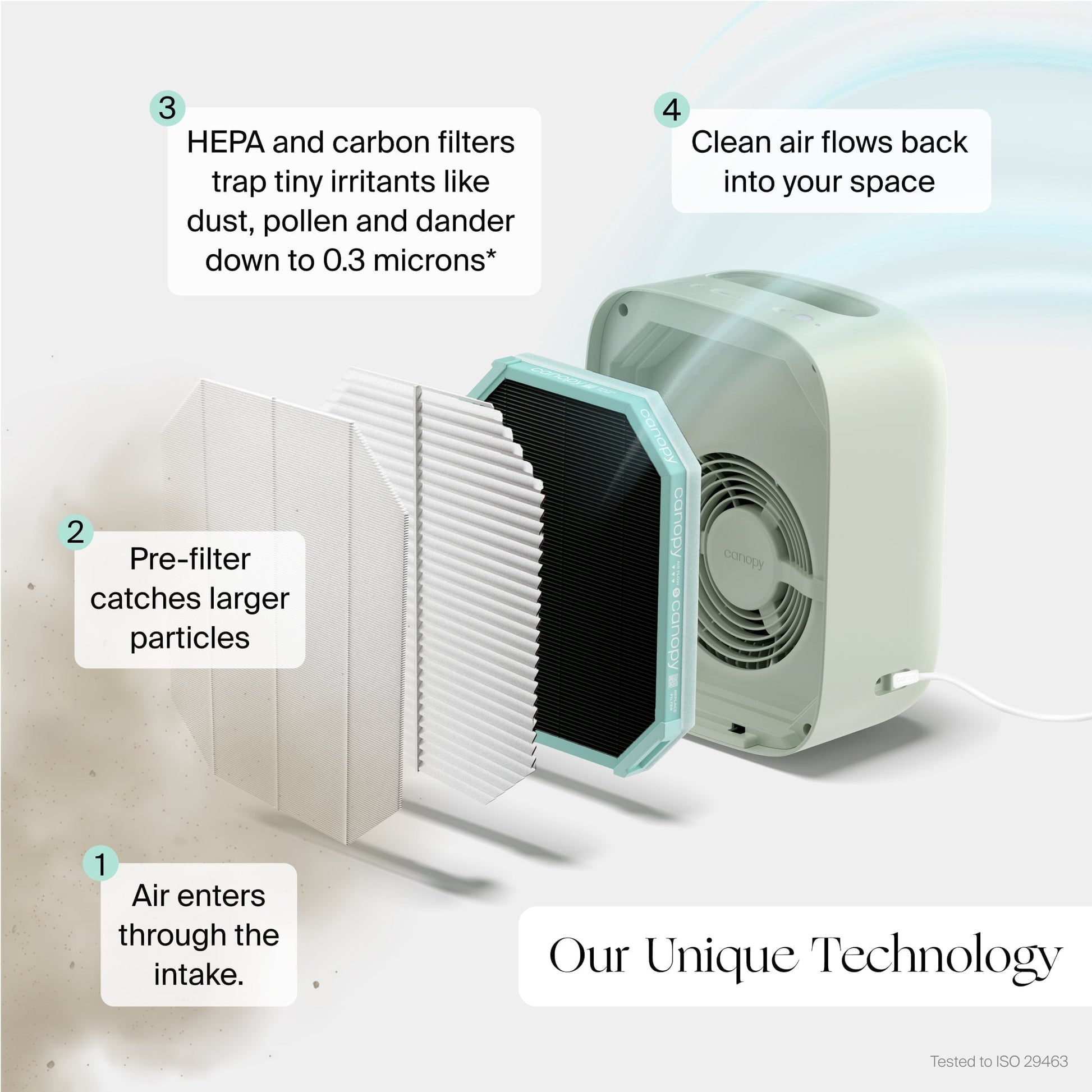 A step-by-step diagram of the Canopy Nursery Air Purifier shows air entering, passing through a pre-filter and HEPA filter, then exiting purified. Each stage is labeled with numbers and brief descriptions against a soft background. Fulfilled by Canopy.