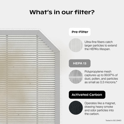 A Canopy Nursery Air Purifier diagram shows three layers: Pre-Filter for large particles, HEPA 13 capturing 99.97% of dust and pollen, and Activated Carbon for odors and smoke removal. Fulfilled by Canopy.