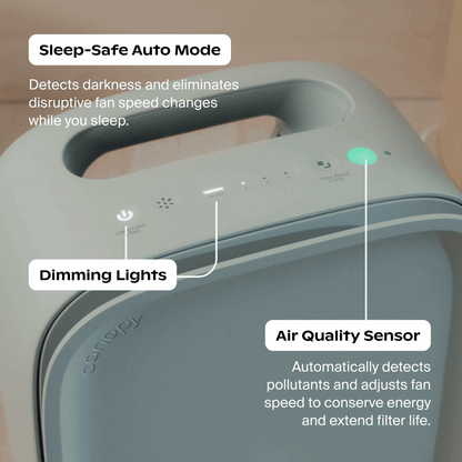 White Cream Jade Moonstruck Clara Peirce Polly A close-up of the Canopy Bedside Air Purifier’s top control panel shows labeled features—Sleep-Safe Auto Mode, Dimming Lights, and Air Quality Sensor—with overlaid text briefly describing each function.
