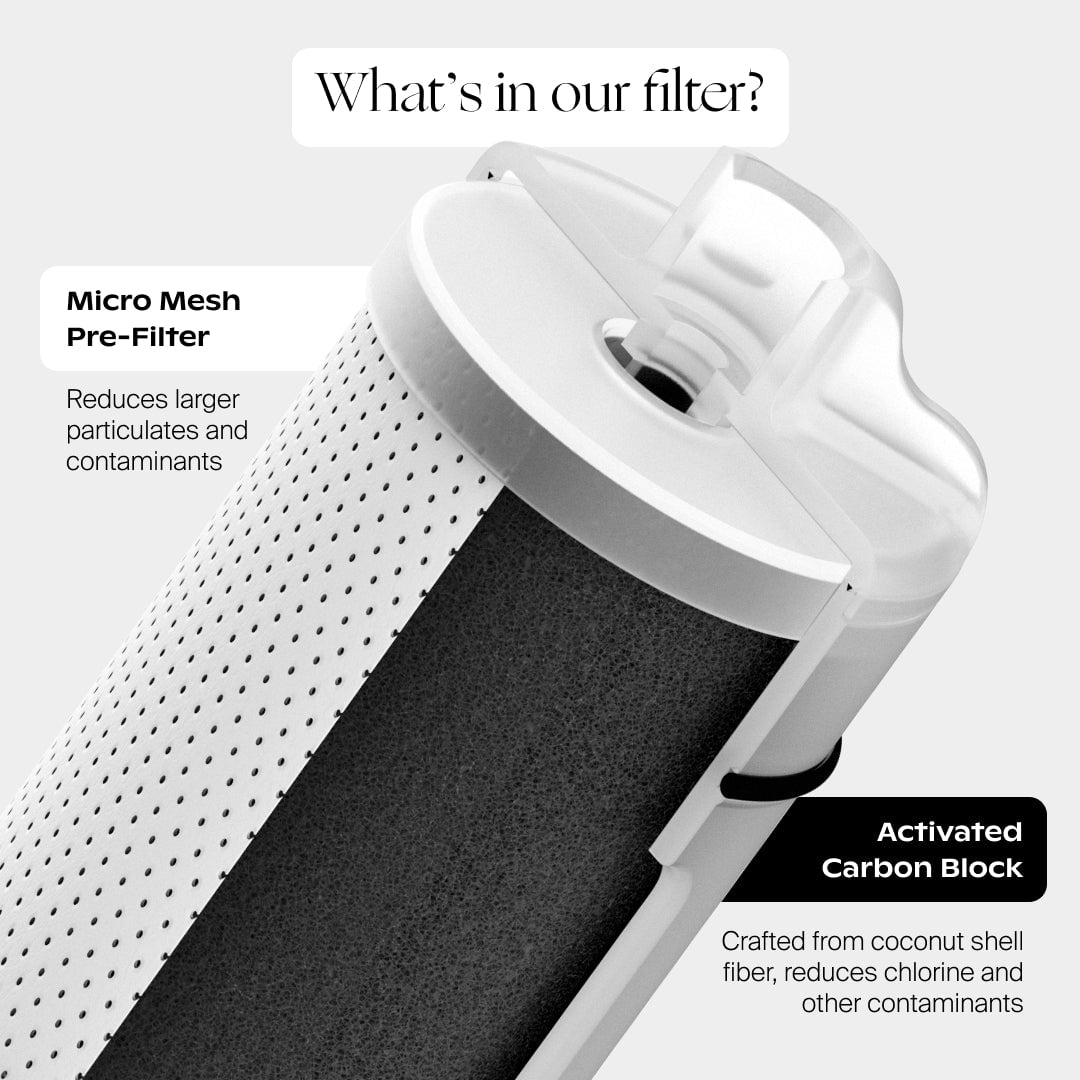 A close-up of Canopy’s Faucet Filter, showing labeled sections: “Micro Mesh Pre-Filter” removes larger particles, while the “Activated Carbon Block” from coconut shell fiber reduces chlorine and contaminants.