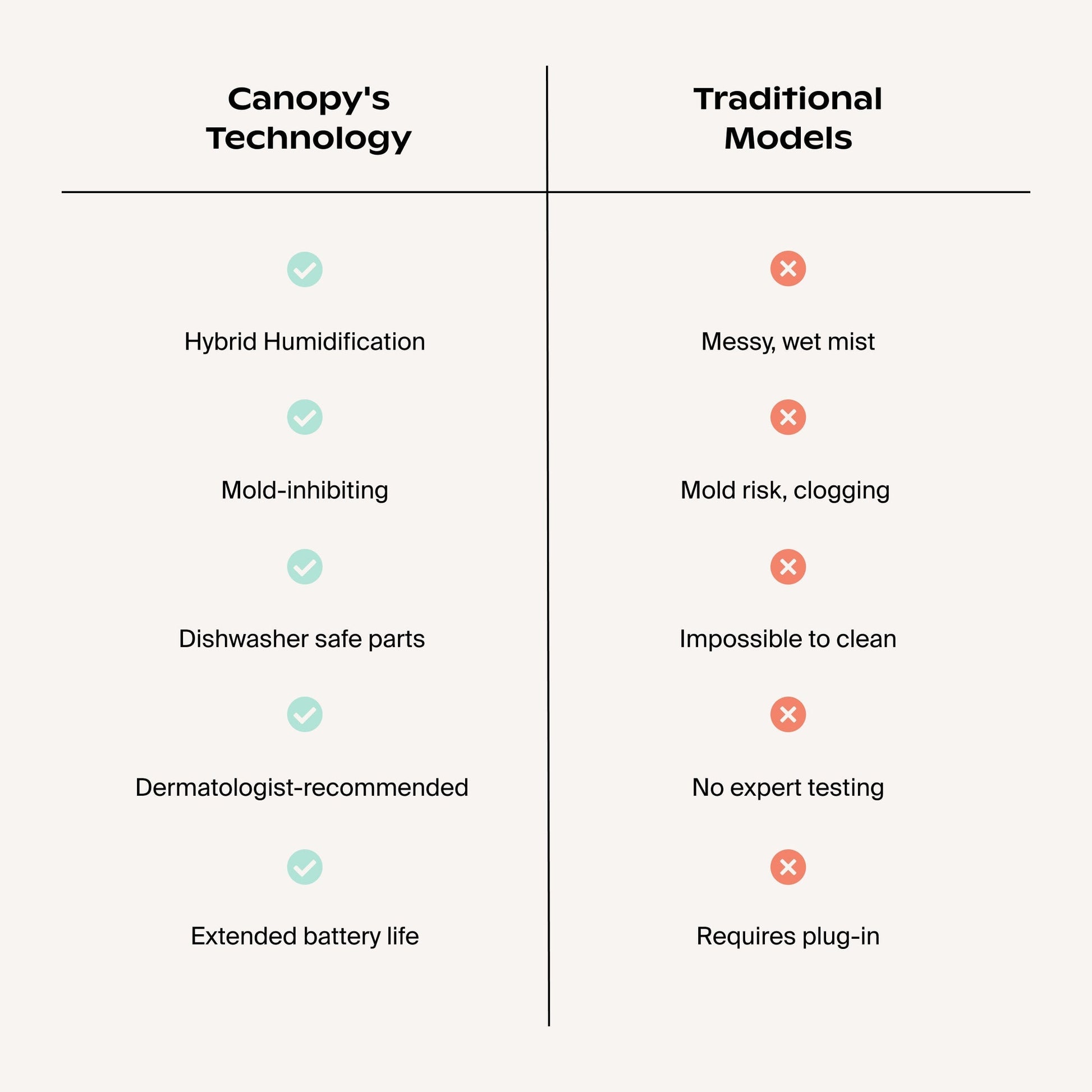 A Canopy-fulfilled comparison chart shows the Canopy Portable Humidifier with checkmarks for hybrid humidification and mold-inhibiting, while traditional models get Xs for being messy and posing a mold risk.