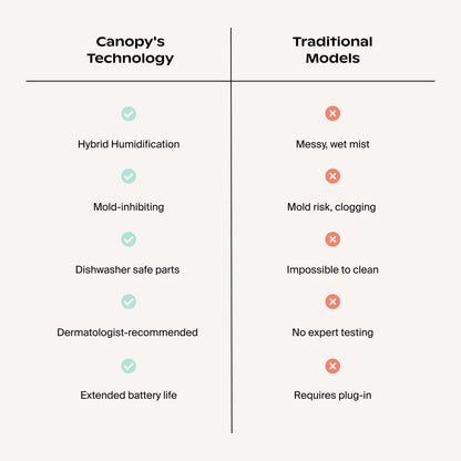 A Canopy-fulfilled comparison chart shows the Canopy Portable Humidifier with checkmarks for hybrid humidification and mold-inhibiting, while traditional models get Xs for being messy and posing a mold risk.