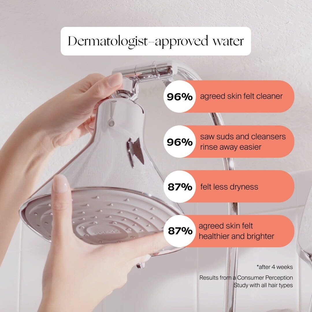 A hand adjusts the Canopy Filtered Showerhead. Survey text: 96% felt cleaner, 87% saw healthier, brighter skin in four weeks using dermatologist-approved filtered water. Fulfilled by Canopy.