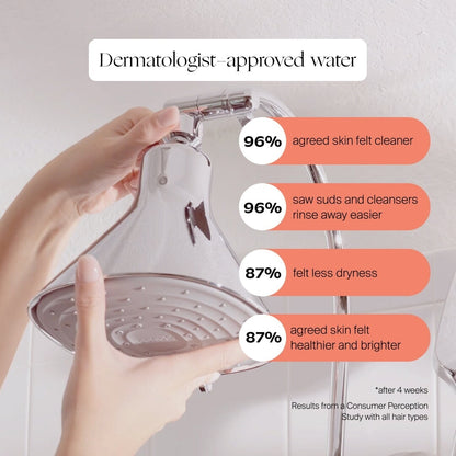 A hand adjusts the Canopy Filtered Showerhead. Survey text: 96% felt cleaner, 87% saw healthier, brighter skin in four weeks using dermatologist-approved filtered water. Fulfilled by Canopy.