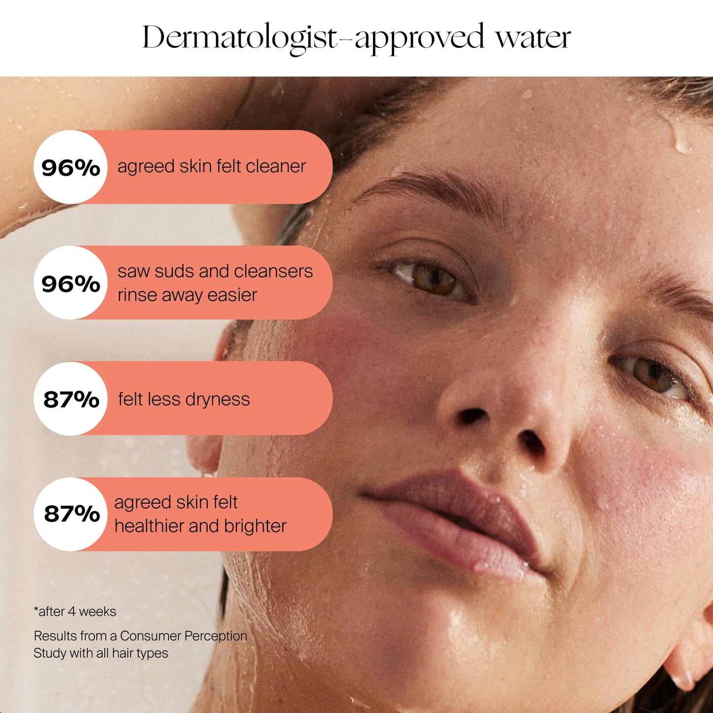 A close-up of a woman's wet face under a Canopy Handheld Filtered Showerhead. Four orange bubbles show: 96% felt cleaner, 96% saw suds rinse easily, 87% experienced less dryness, and 87% enjoyed healthier-looking skin.